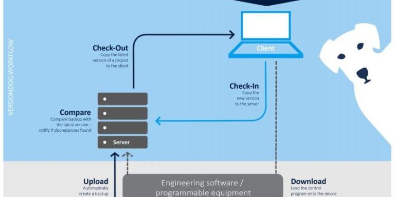 Simplifying Industrial Automation with versiondog